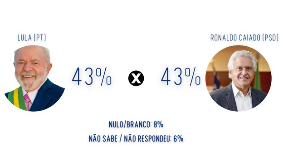 Caiado empata com Lula no segundo turno, enquanto Flávio Bolsonaro perde 4 pontos, aponta RealTime BigData